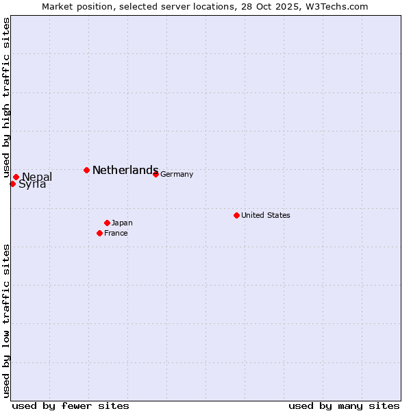 Market position of Netherlands vs. Nepal vs. Syria