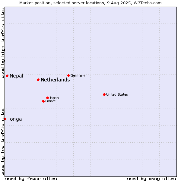 Market position of Netherlands vs. Nepal vs. Tonga