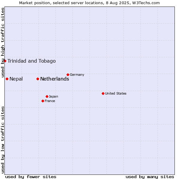 Market position of Netherlands vs. Nepal vs. Trinidad and Tobago