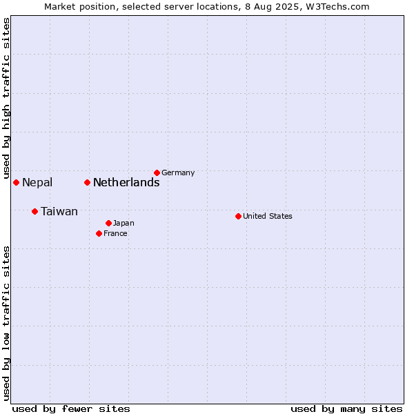 Market position of Netherlands vs. Taiwan vs. Nepal
