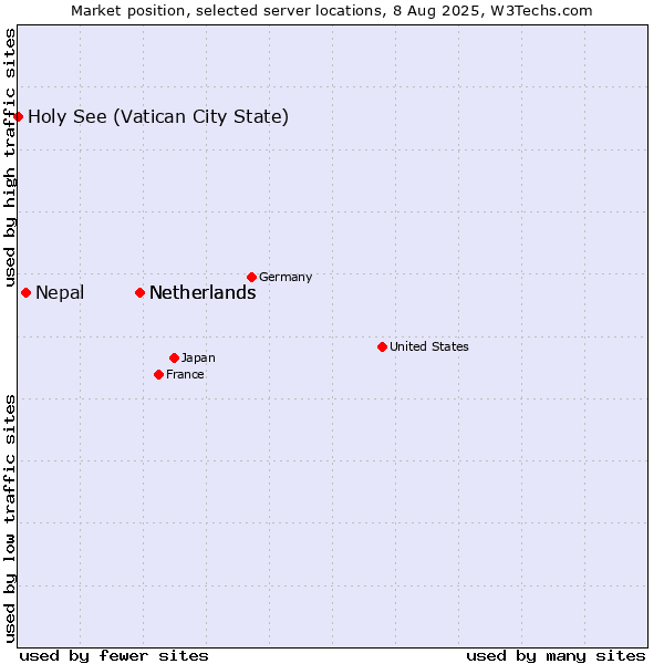 Market position of Netherlands vs. Nepal vs. Holy See (Vatican City State)