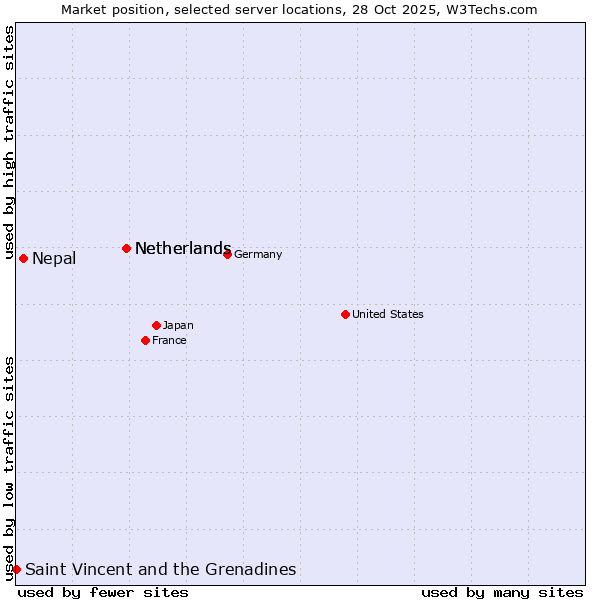Market position of Netherlands vs. Nepal vs. Saint Vincent and the Grenadines