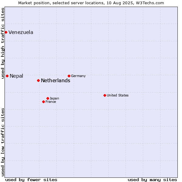 Market position of Netherlands vs. Nepal vs. Venezuela