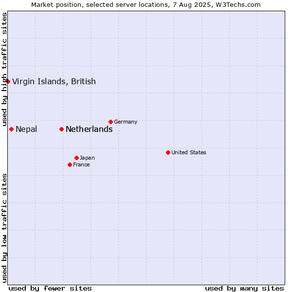 Market position of Netherlands vs. Nepal vs. Virgin Islands, British
