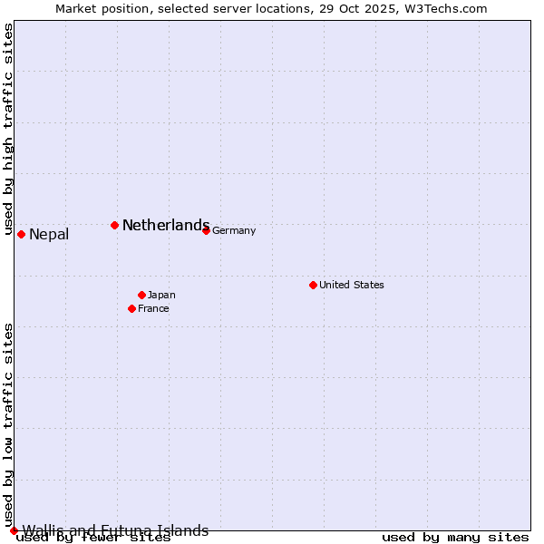 Market position of Netherlands vs. Nepal vs. Wallis and Futuna Islands