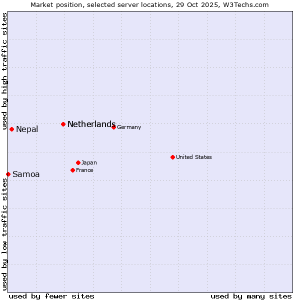Market position of Netherlands vs. Nepal vs. Samoa