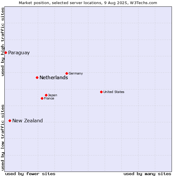 Market position of Netherlands vs. New Zealand vs. Paraguay