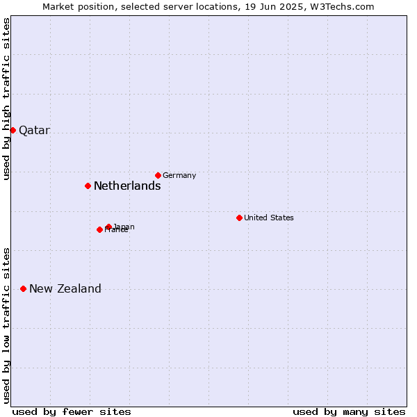 Market position of Netherlands vs. New Zealand vs. Qatar
