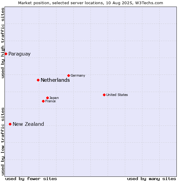 Market position of Netherlands vs. New Zealand and territories vs. Paraguay