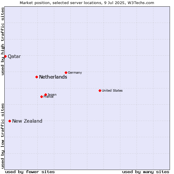 Market position of Netherlands vs. New Zealand and territories vs. Qatar