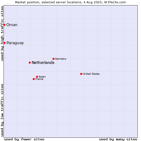 Market position of Netherlands vs. Paraguay vs. Oman