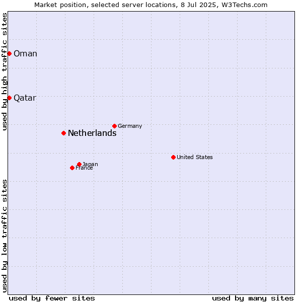 Market position of Netherlands vs. Qatar vs. Oman