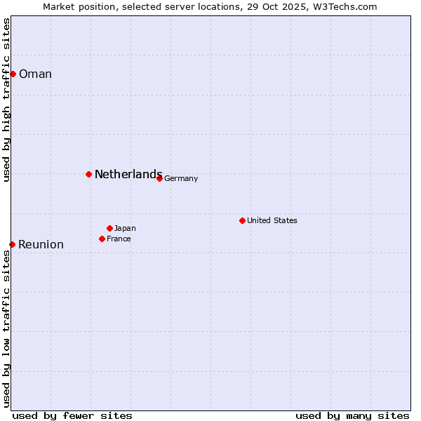 Market position of Netherlands vs. Oman vs. Reunion