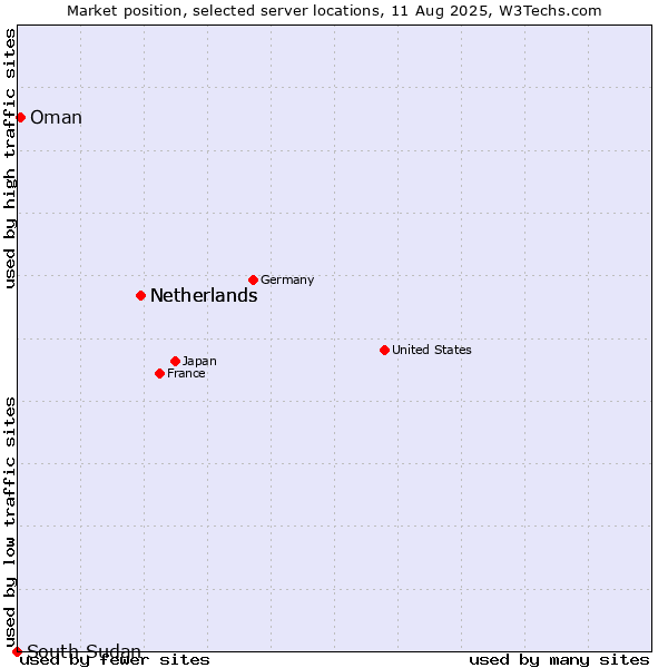 Market position of Netherlands vs. Oman vs. South Sudan