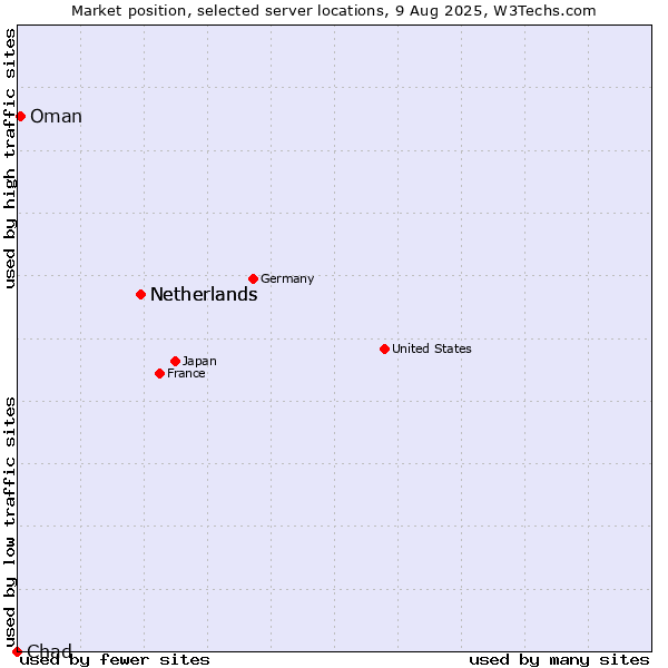 Market position of Netherlands vs. Oman vs. Chad