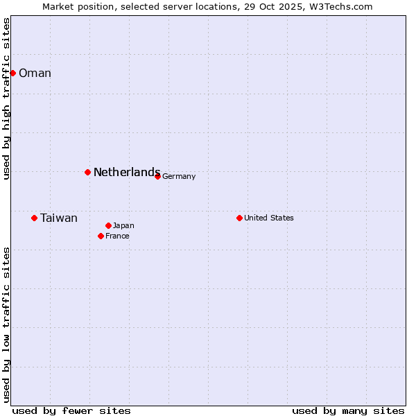 Market position of Netherlands vs. Taiwan vs. Oman