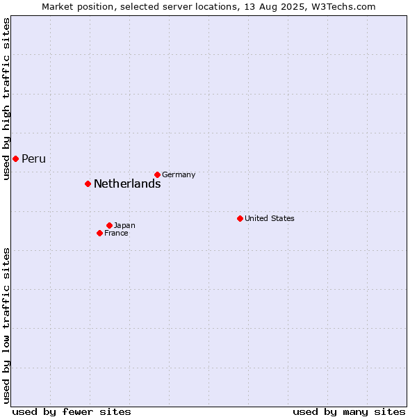 Market position of Netherlands vs. Peru