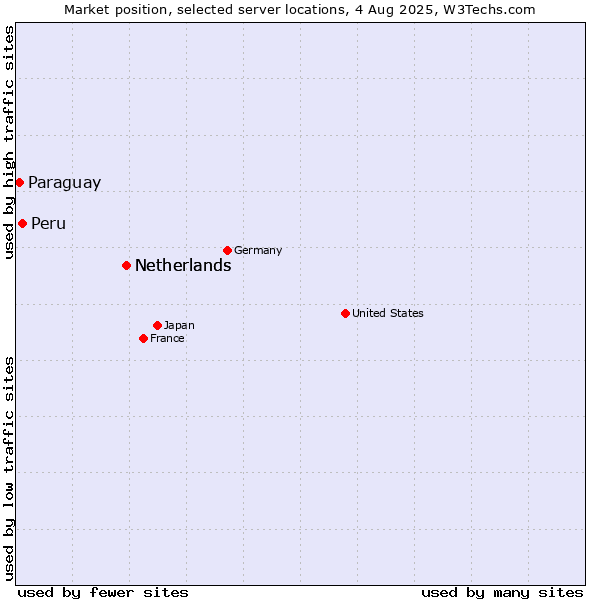 Market position of Netherlands vs. Peru vs. Paraguay