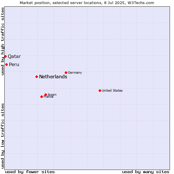 Market position of Netherlands vs. Peru vs. Qatar