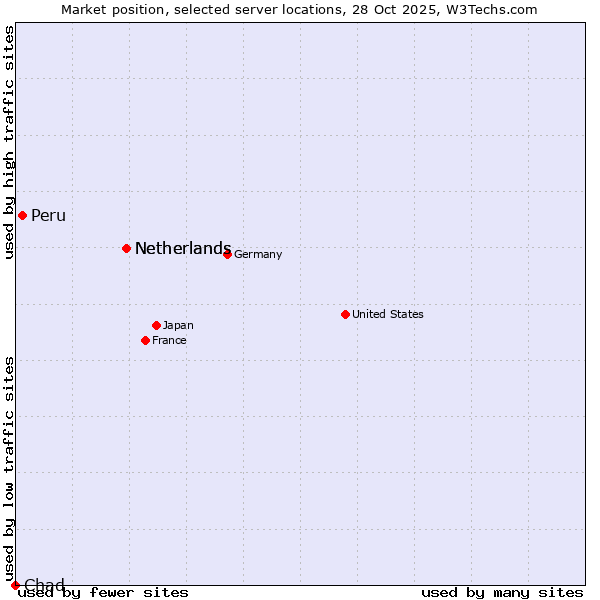 Market position of Netherlands vs. Peru vs. Chad