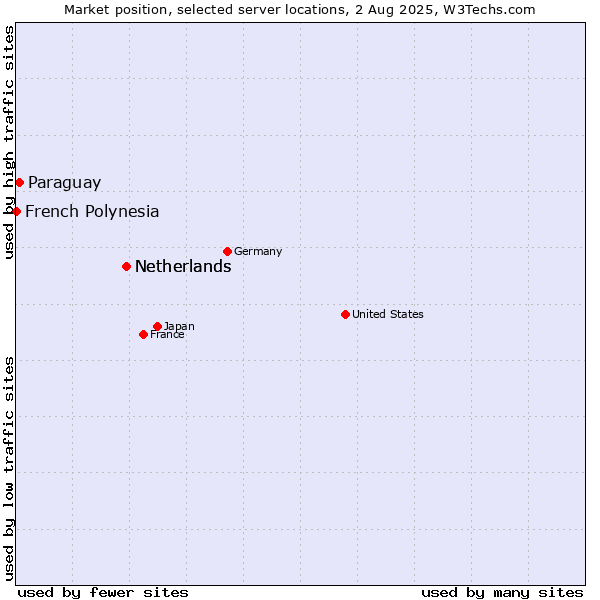 Market position of Netherlands vs. Paraguay vs. French Polynesia