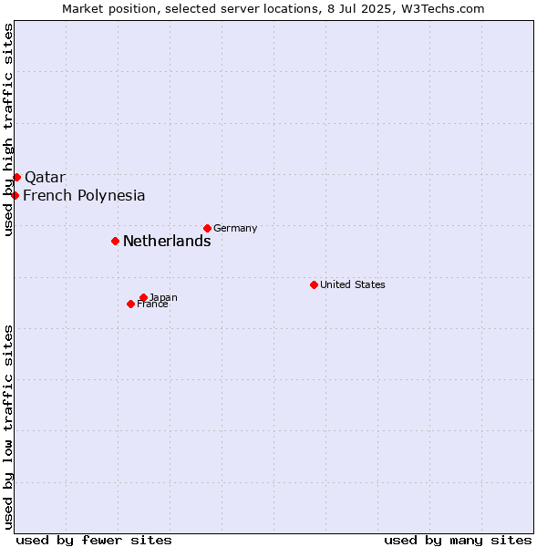 Market position of Netherlands vs. Qatar vs. French Polynesia