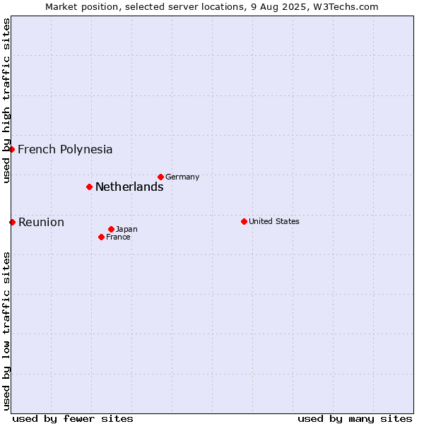Market position of Netherlands vs. Reunion vs. French Polynesia