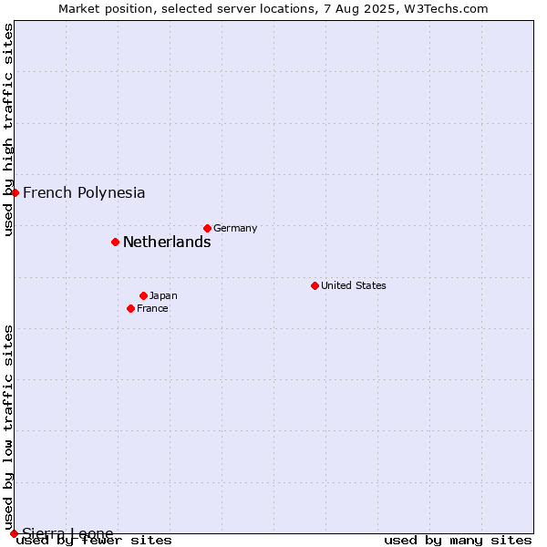 Market position of Netherlands vs. French Polynesia vs. Sierra Leone