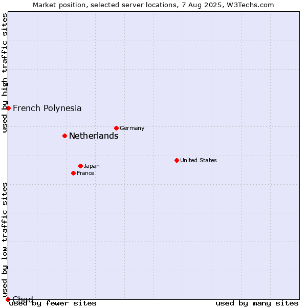 Market position of Netherlands vs. French Polynesia vs. Chad