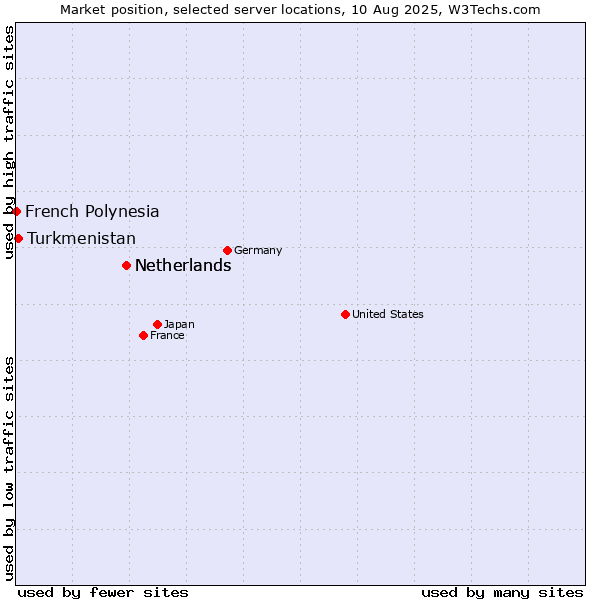 Market position of Netherlands vs. Turkmenistan vs. French Polynesia