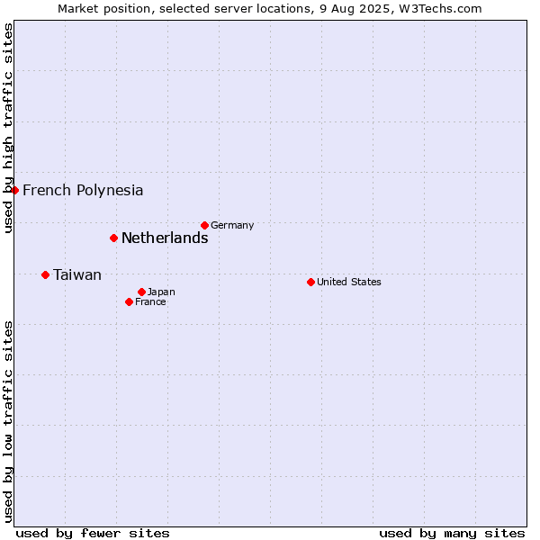 Market position of Netherlands vs. Taiwan vs. French Polynesia
