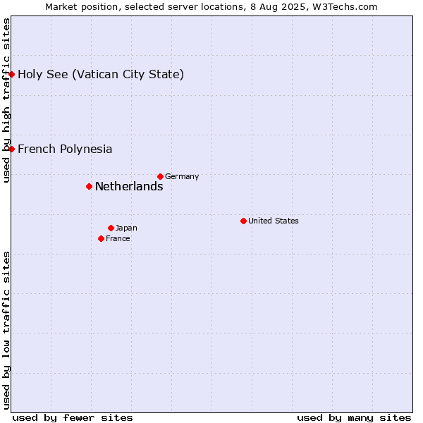 Market position of Netherlands vs. Holy See (Vatican City State) vs. French Polynesia