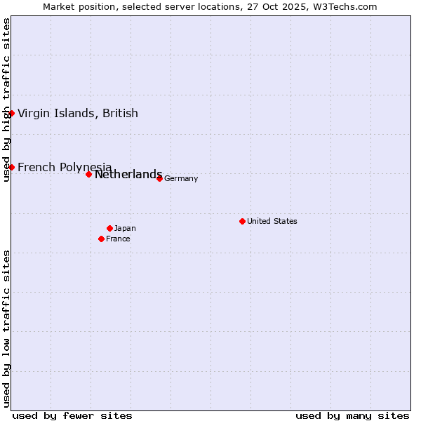 Market position of Netherlands vs. French Polynesia vs. Virgin Islands, British