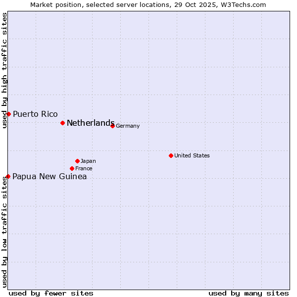 Market position of Netherlands vs. Puerto Rico vs. Papua New Guinea