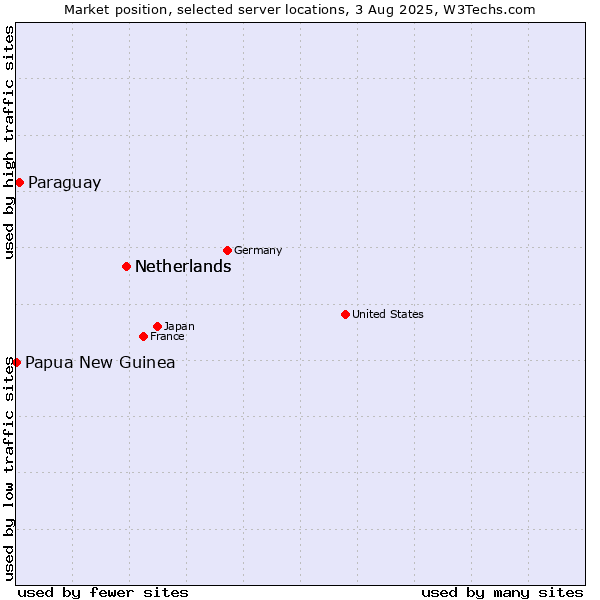 Market position of Netherlands vs. Paraguay vs. Papua New Guinea
