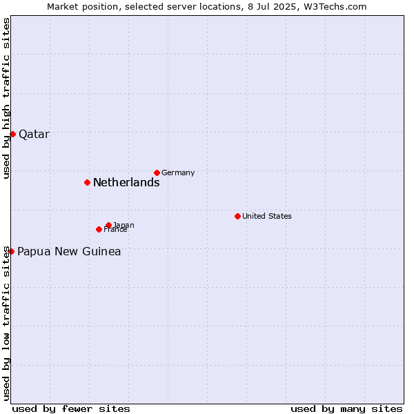 Market position of Netherlands vs. Qatar vs. Papua New Guinea