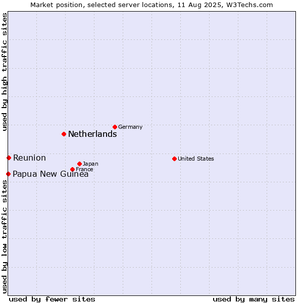 Market position of Netherlands vs. Reunion vs. Papua New Guinea