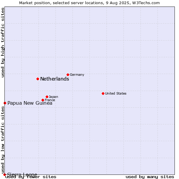Market position of Netherlands vs. Papua New Guinea vs. Sierra Leone