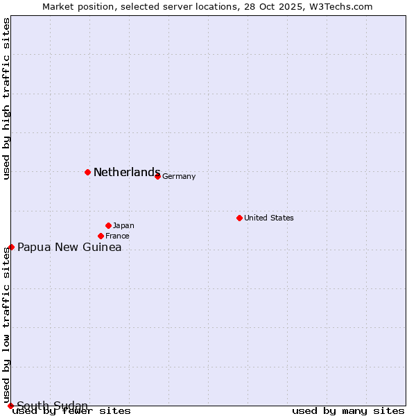 Market position of Netherlands vs. Papua New Guinea vs. South Sudan
