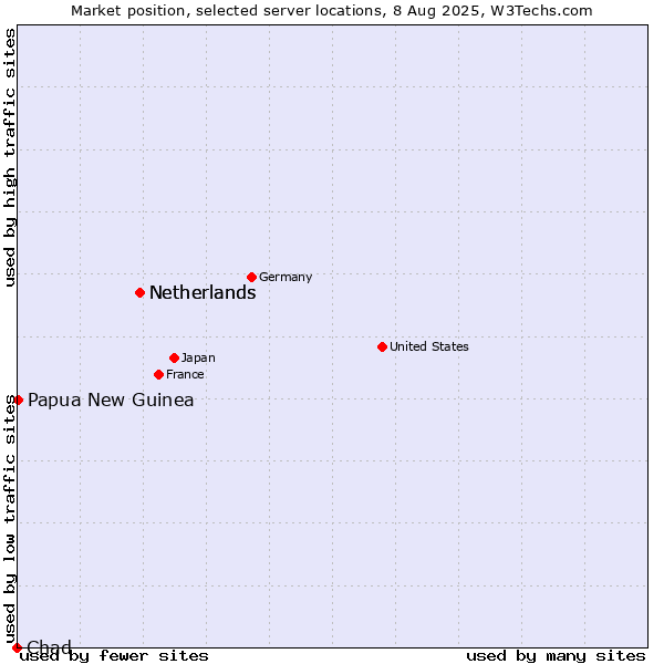 Market position of Netherlands vs. Papua New Guinea vs. Chad