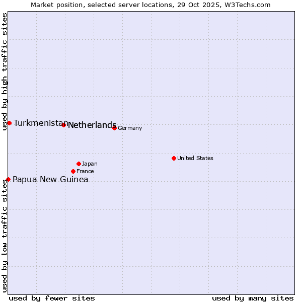Market position of Netherlands vs. Turkmenistan vs. Papua New Guinea