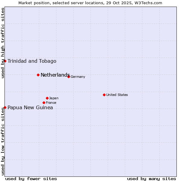 Market position of Netherlands vs. Trinidad and Tobago vs. Papua New Guinea