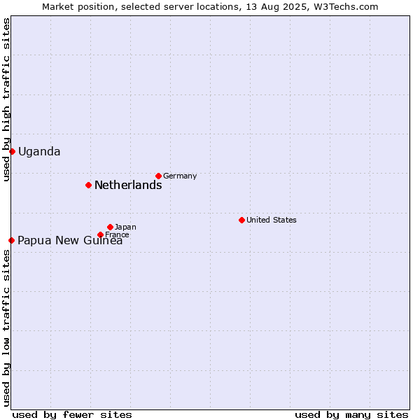 Market position of Netherlands vs. Uganda vs. Papua New Guinea