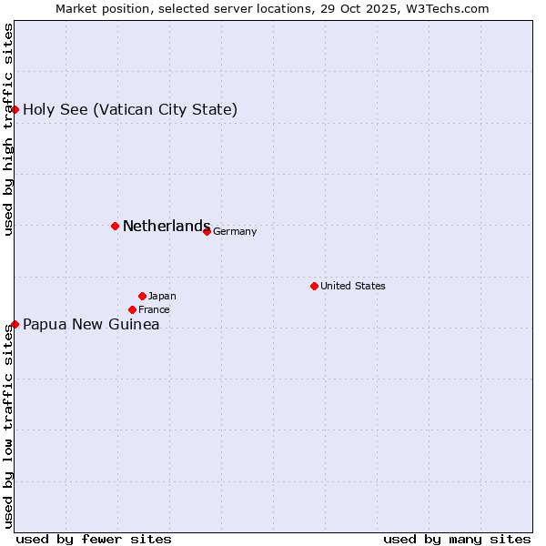Market position of Netherlands vs. Holy See (Vatican City State) vs. Papua New Guinea
