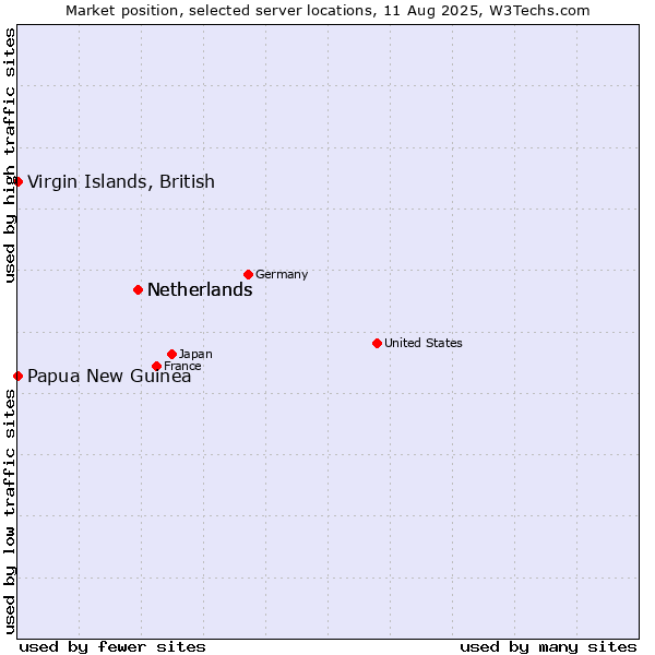 Market position of Netherlands vs. Papua New Guinea vs. Virgin Islands, British