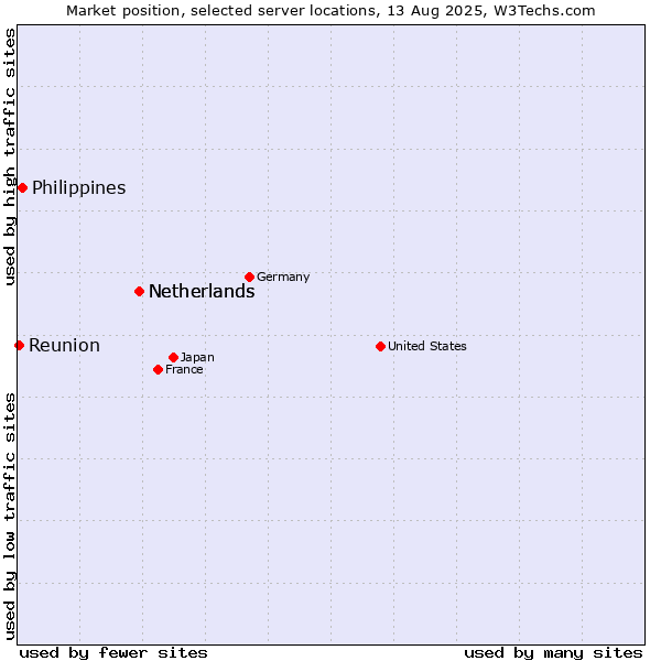 Market position of Netherlands vs. Philippines vs. Reunion