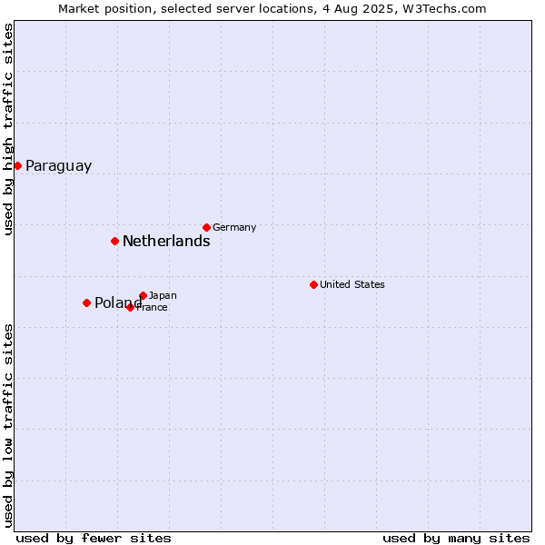 Market position of Netherlands vs. Poland vs. Paraguay