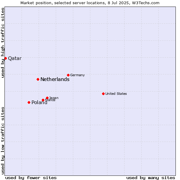 Market position of Netherlands vs. Poland vs. Qatar
