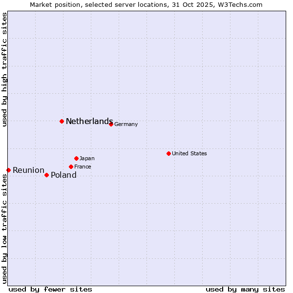 Market position of Netherlands vs. Poland vs. Reunion