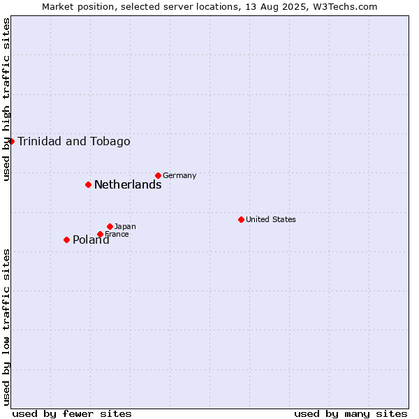 Market position of Netherlands vs. Poland vs. Trinidad and Tobago